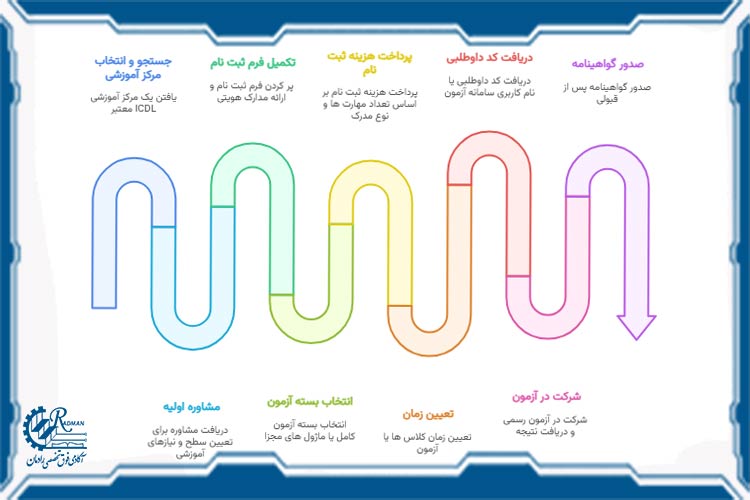 مراحل ثبت نام آزمون ICDL در ایران
